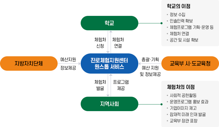 진로체험지원센터란 이미지